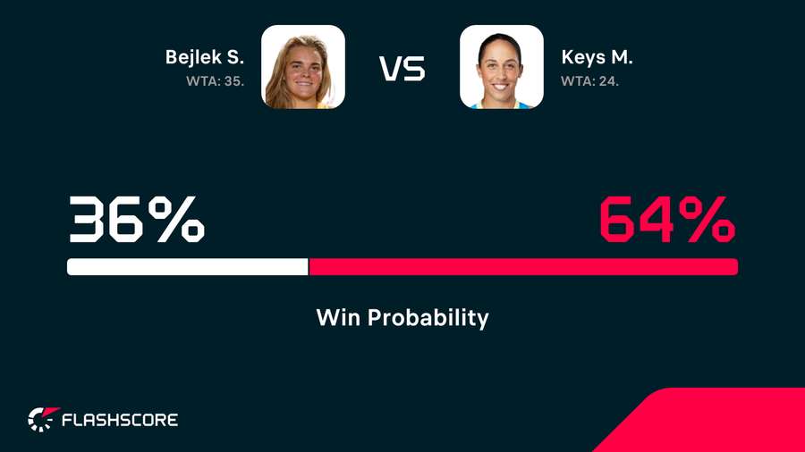 Pre-match win probability Pre-match win probability