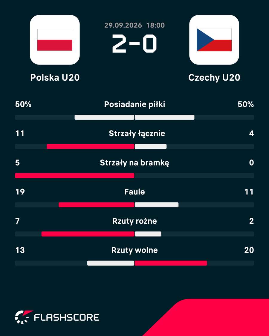 Statystyki meczu Statystyki meczu