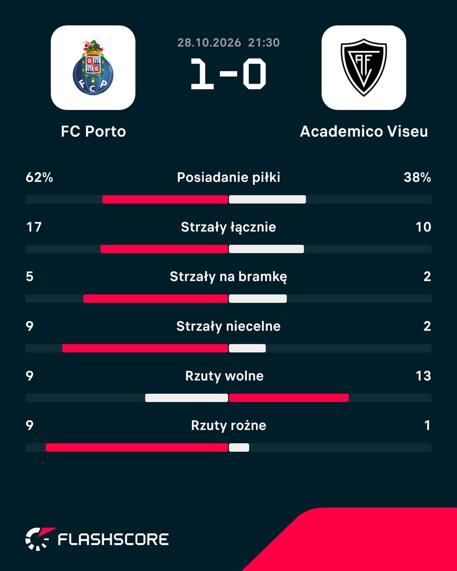 Statystyki meczu Porto - Academico Viseu Statystyki meczu Porto - Academico Viseu