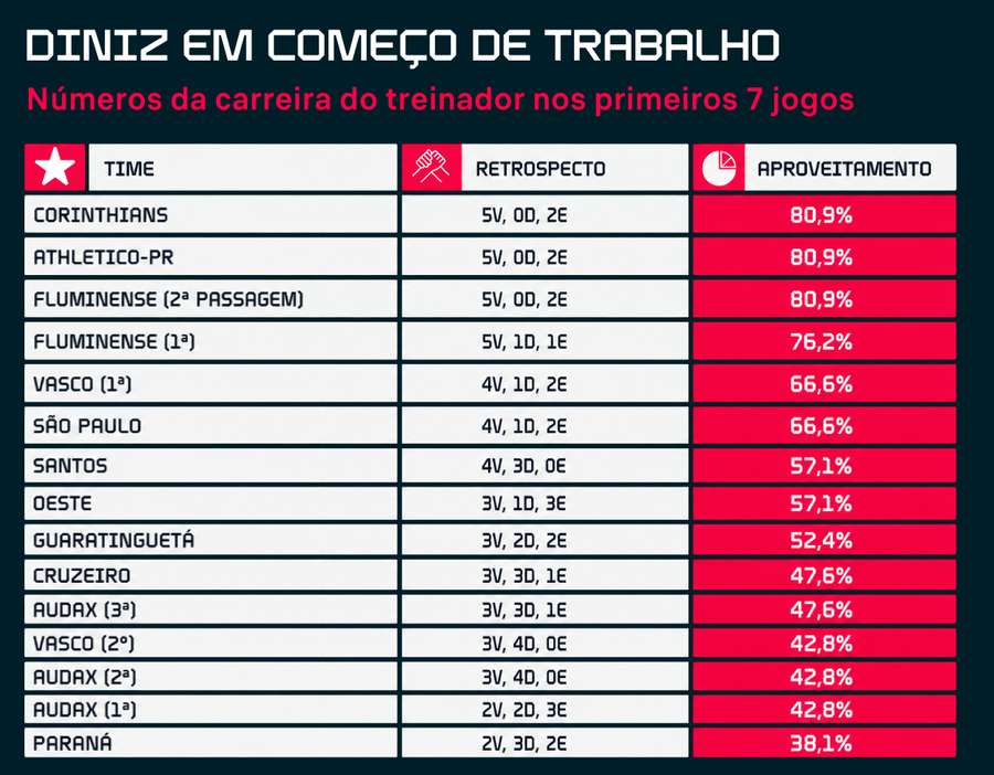 Ranking dos inícios de trabalhos de Diniz na carreira
