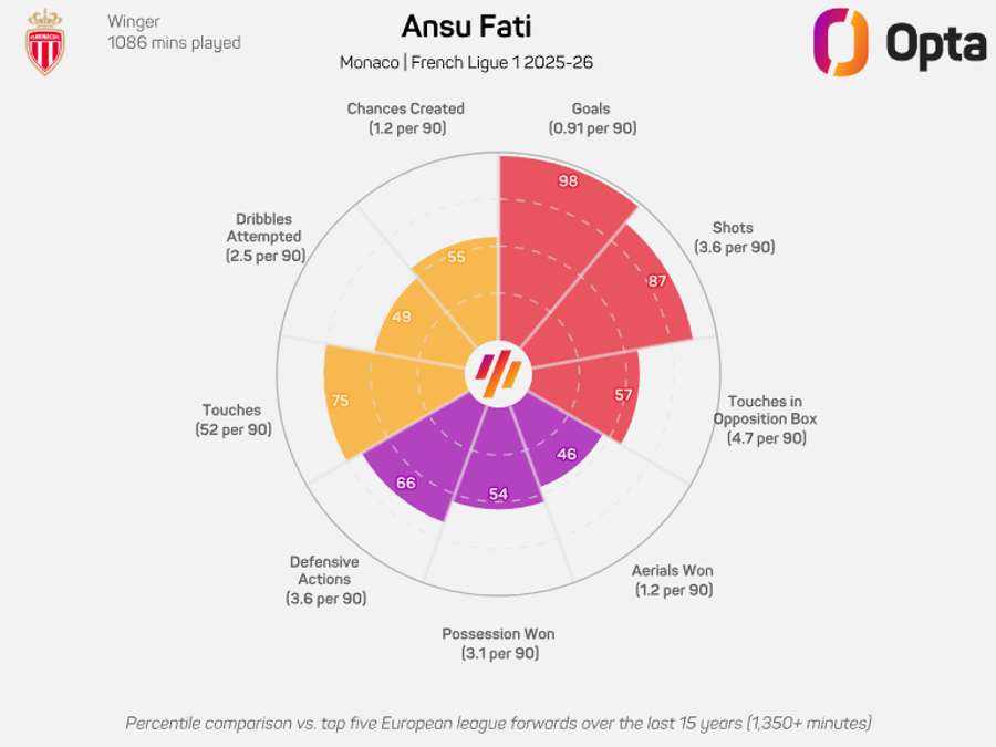 Os números de Ansu Fati Os números de Ansu Fati