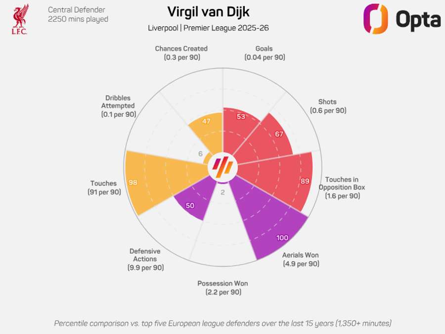 Graphique radar de Virgil van Dijk - Premier League 2025/26