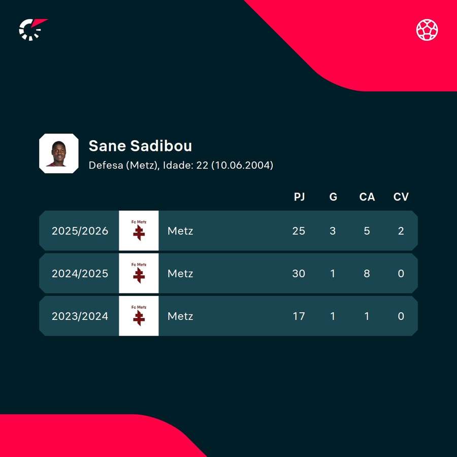 Os números de Sadibé