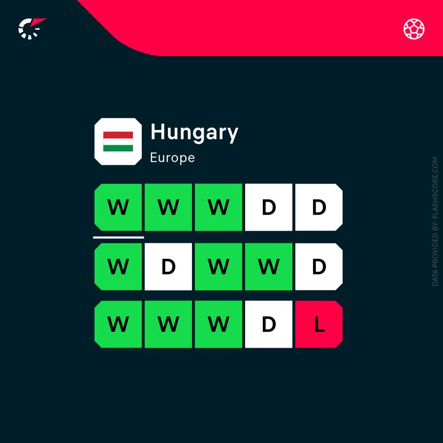Hungary's recent form