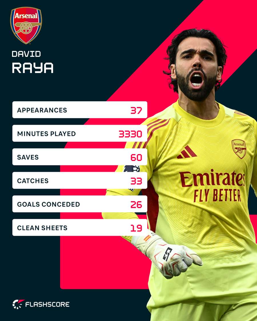 Raya's season stats