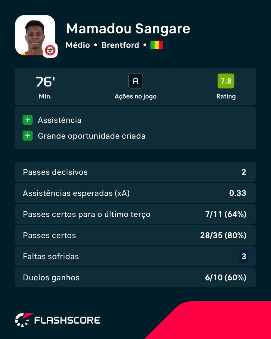Os principais números de Sangaré Os principais números de Sangaré