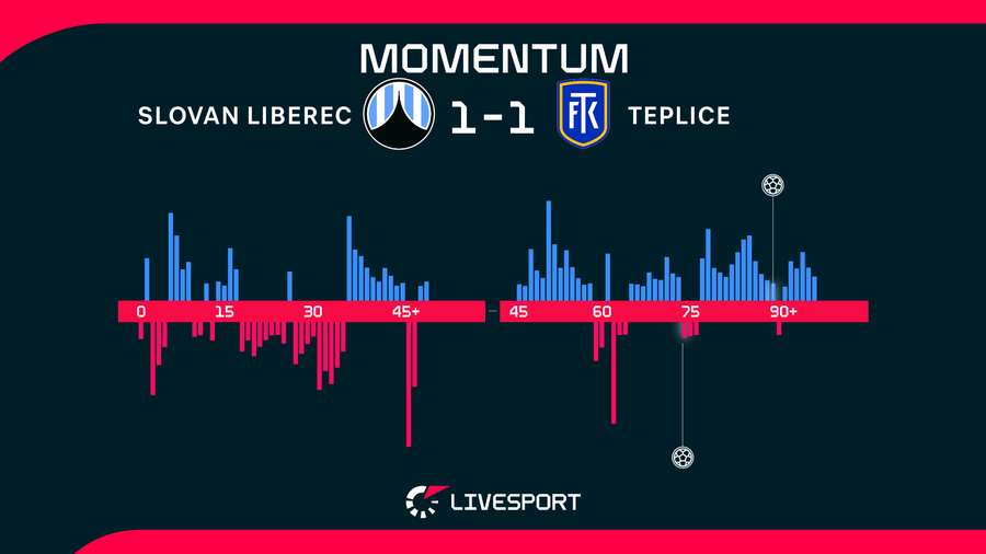 Vývoj zápasu. Vývoj zápasu.