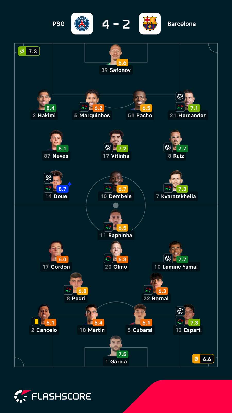As notas dos jogadores