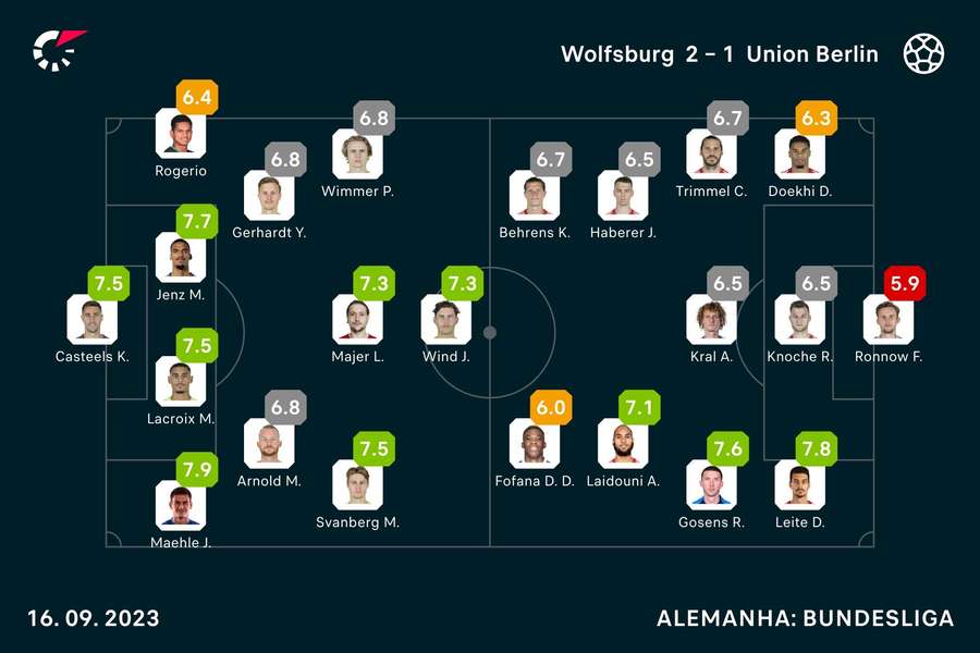 As notas dos jogadores