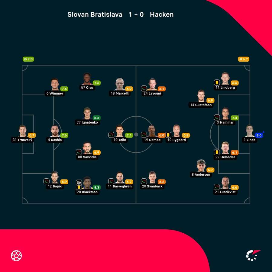 Hodnotenie hráčov základných zostáv. Hodnotenie hráčov základných zostáv.