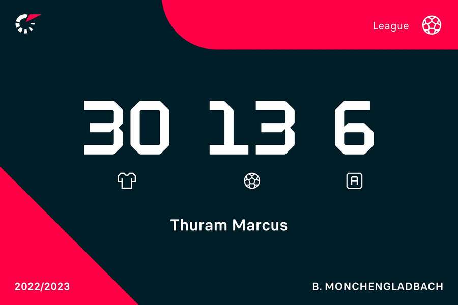 Cifrele lui Marcus Thuram în Bundesliga, sezonul 2022/2023