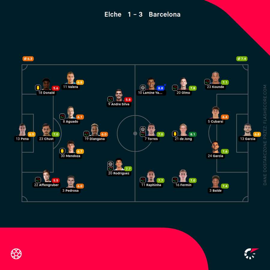 Składy i oceny za mecz Elche - Barcelona
