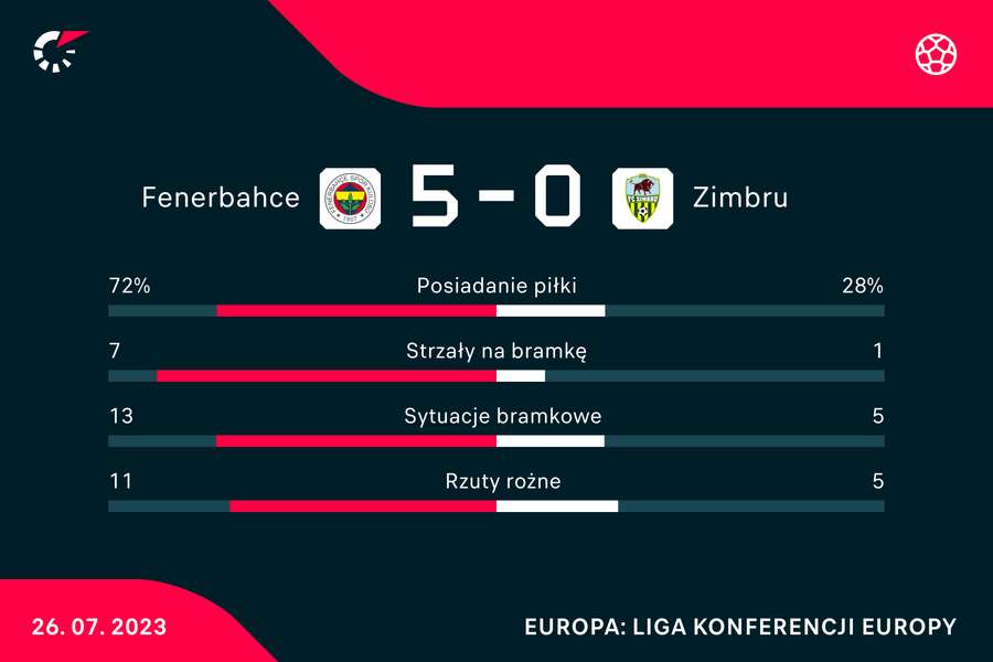 Statystyki meczu Fenerbahce-Zimbru