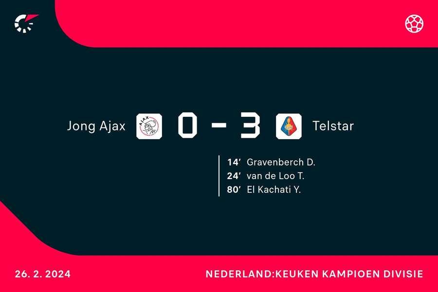 Goalgetters Jong Ajax-Telstar