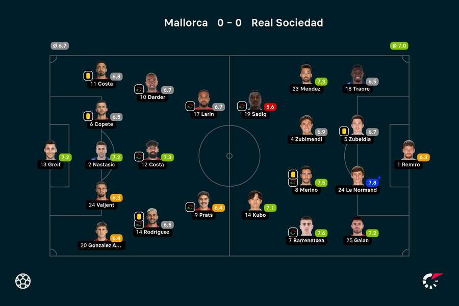 Mallorca - Sociedad player ratings