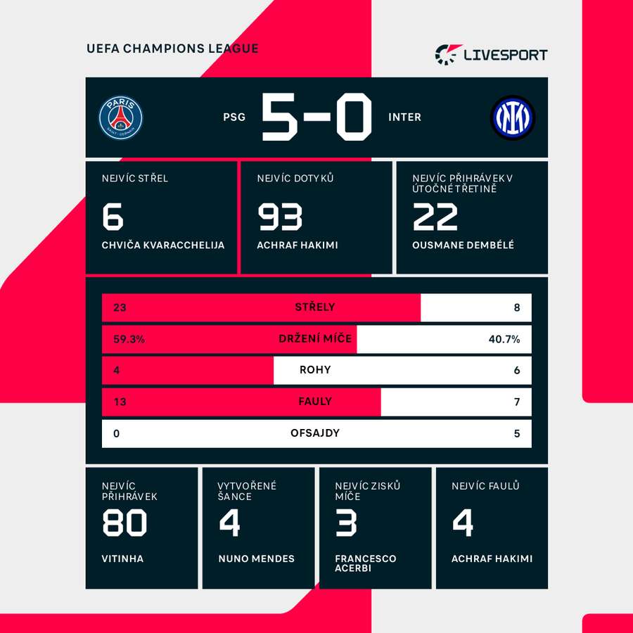Statistiky zápasu.