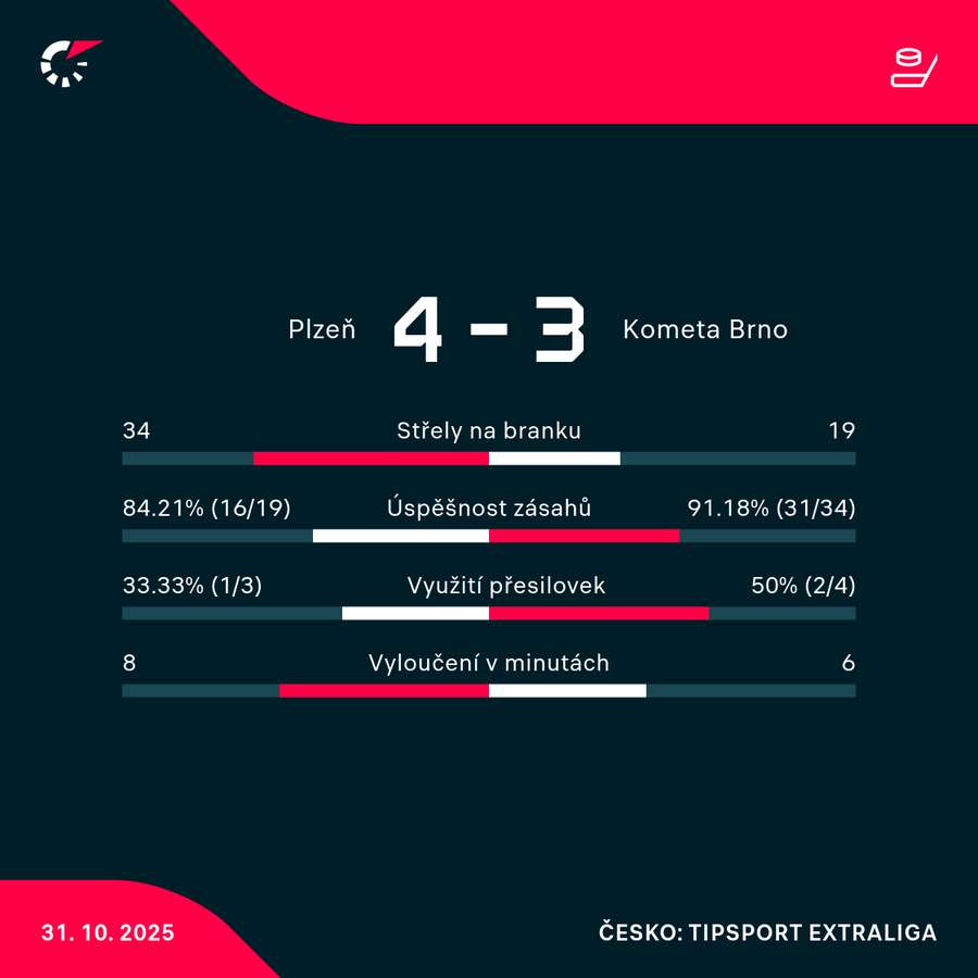 Statistiky utkání. Statistiky utkání.