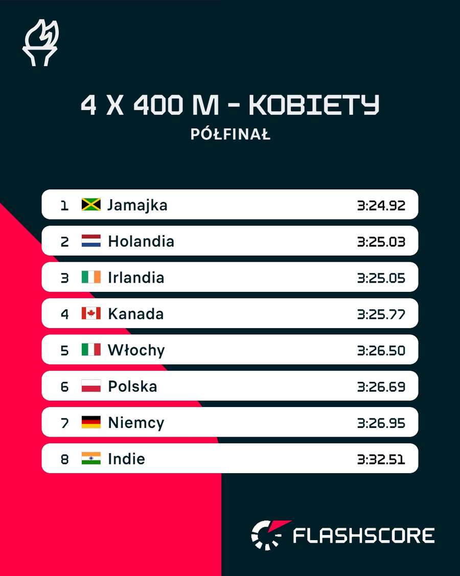 Wyniki biegu półfinałowego sztafety kobiet 4x400