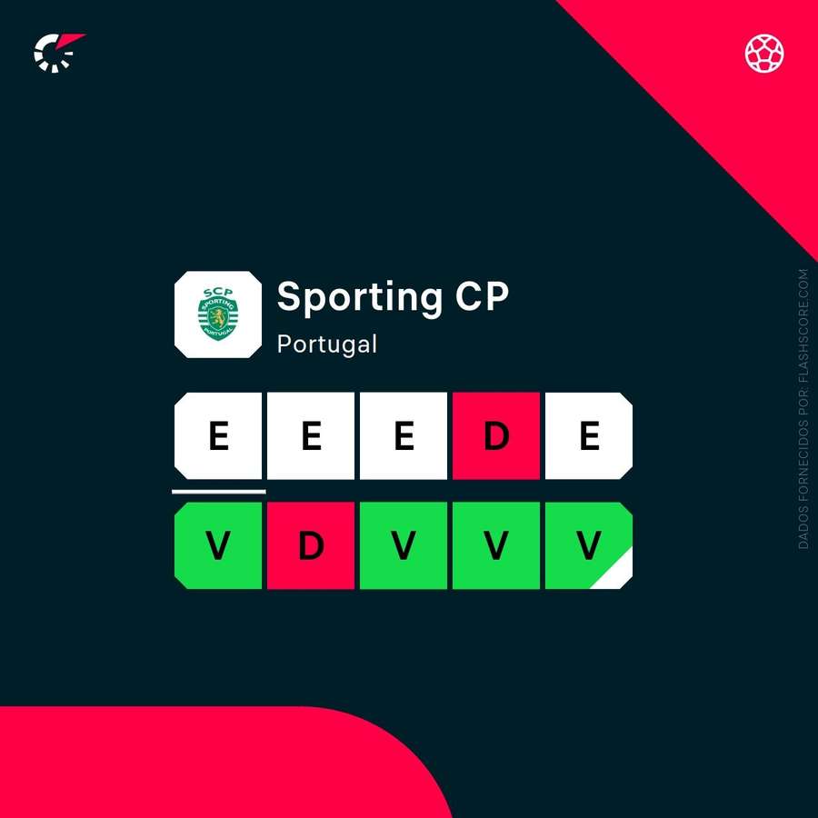 O mau momento do Sporting