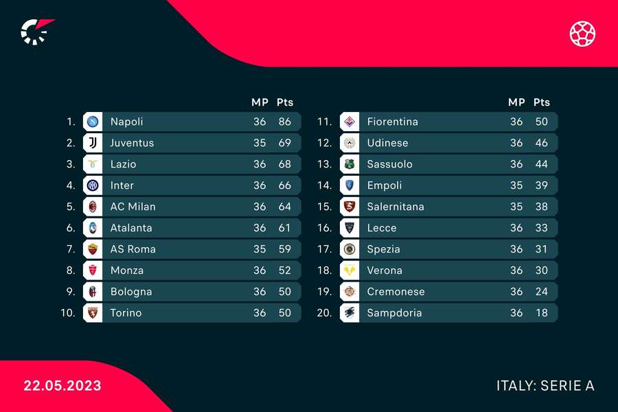 Serie A standings at the time of writing