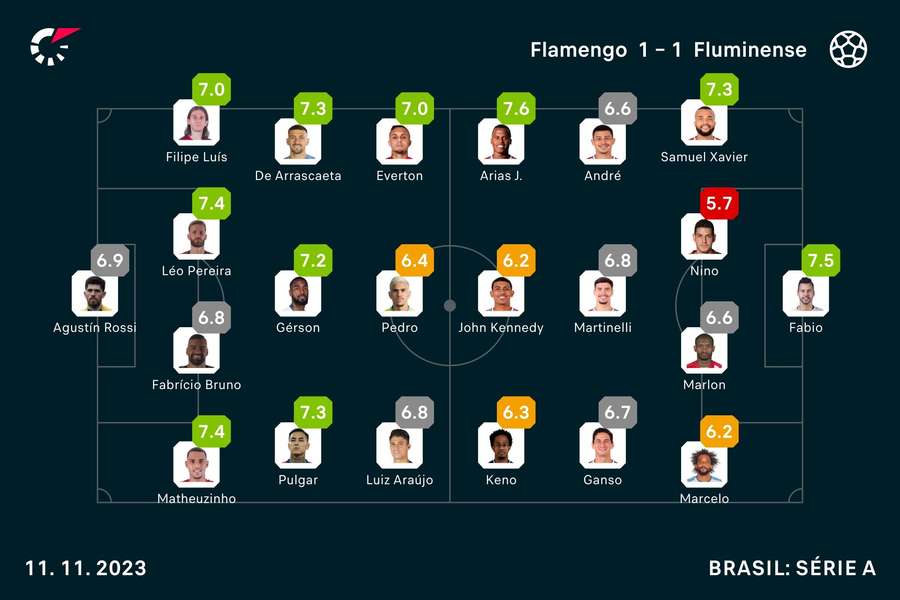 As notas de Flamengo 1x1 Fluminense