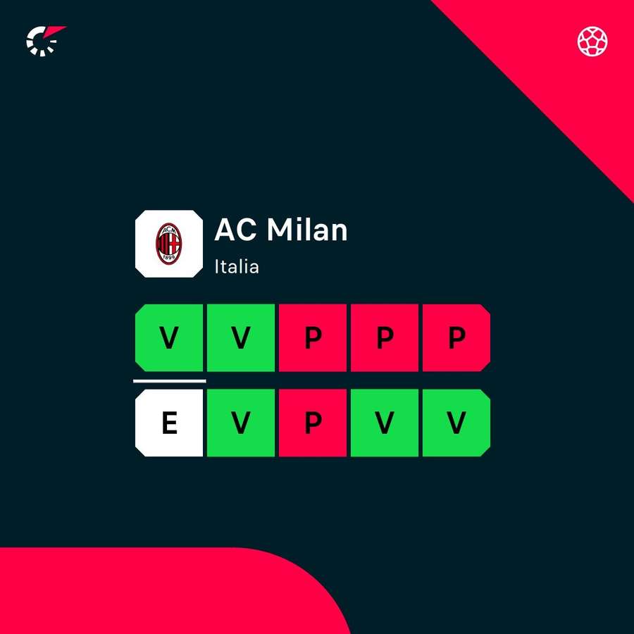 La racha del AC Milan. La racha del AC Milan.