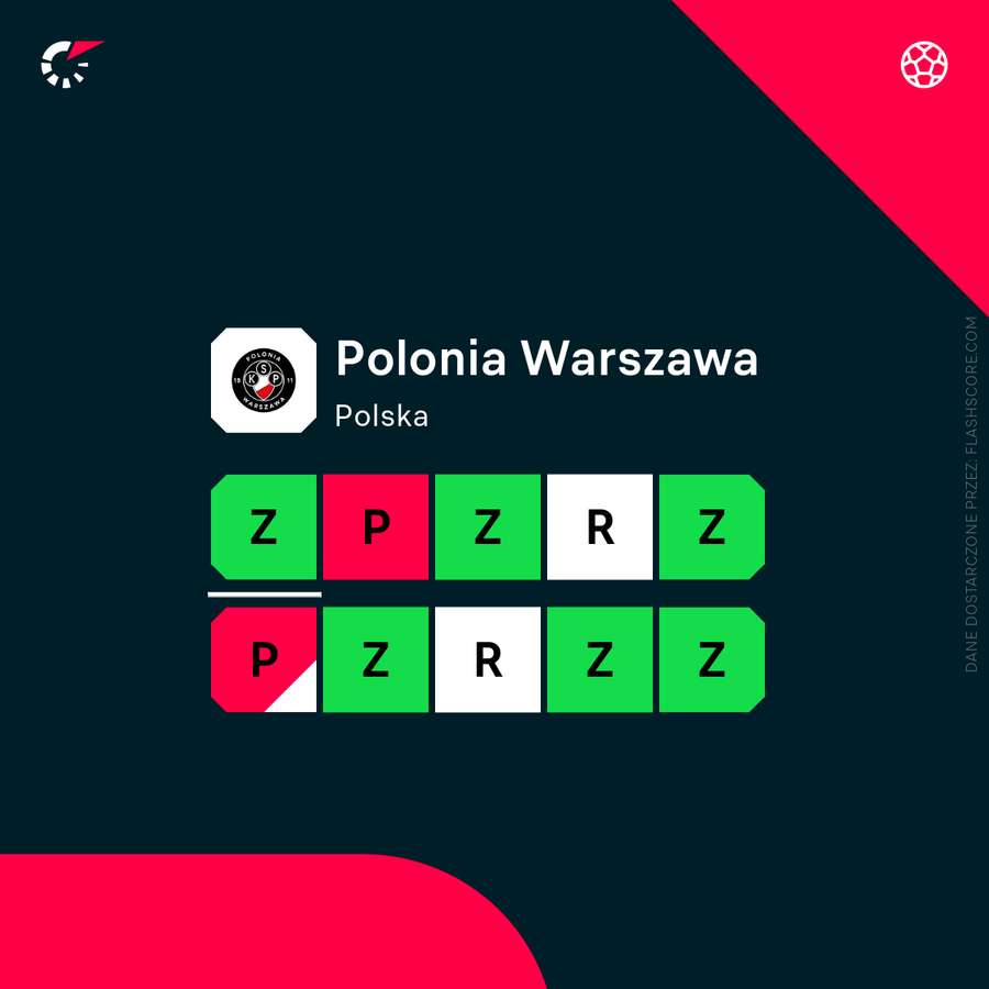 Jedyne czerwone pozycje w ostatnich 10 meczach to ostatni sparing i ćwierćfinał Pucharu Polski z Puszczą, w lidze Polonia gra świetnie Jedyne czerwone pozycje w ostatnich 10 meczach to ostatni sparing i ćwierćfinał Pucharu Polski z Puszczą, w lidze Polonia gra świetnie