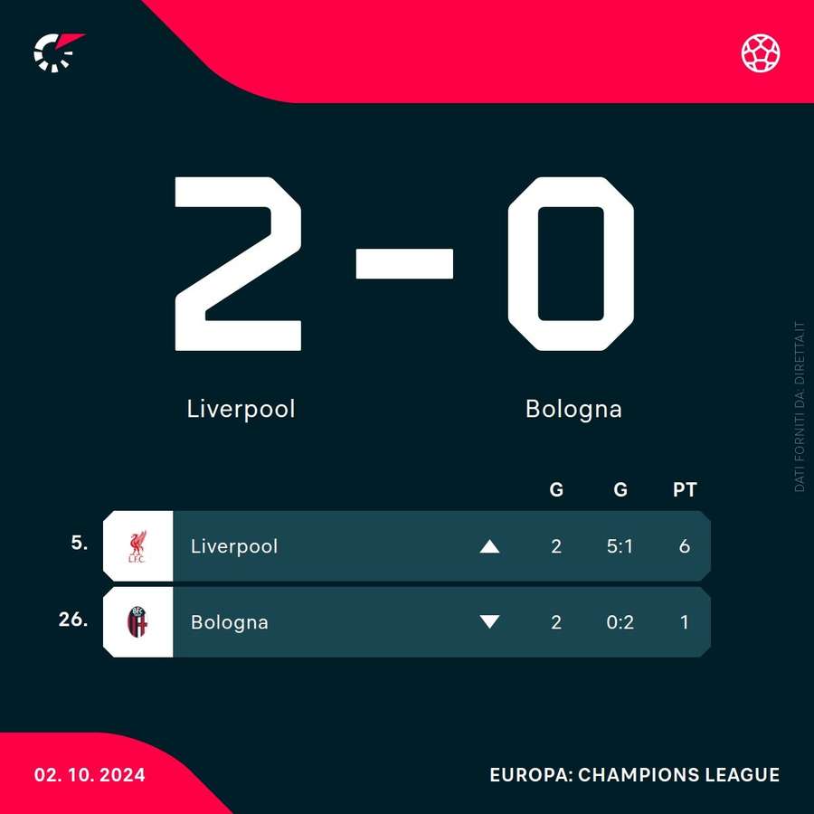 La classifica di Bologna e Liverpool