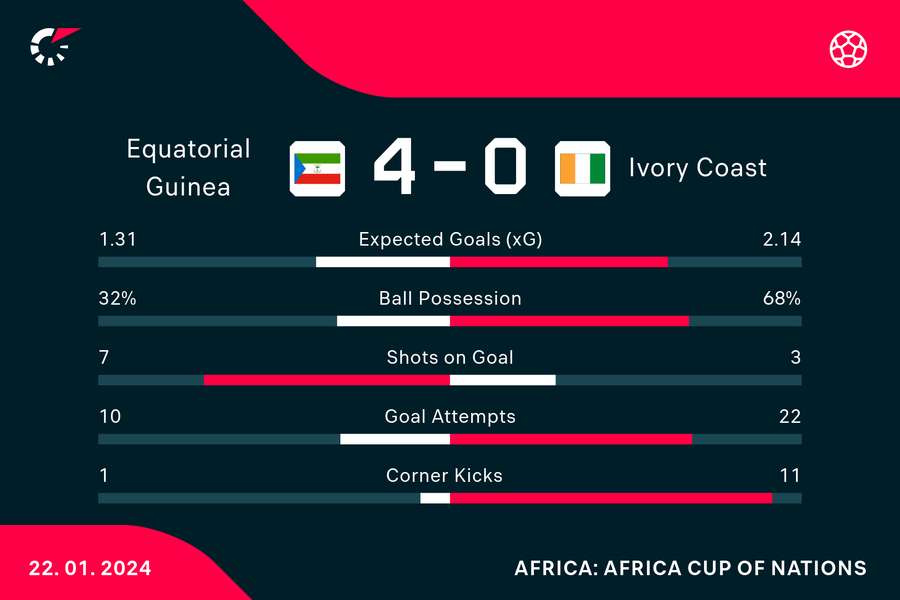 Ivory Coast suffered a humiliating defeat to Equatorial Guinea Ivory Coast suffered a humiliating defeat to Equatorial Guinea