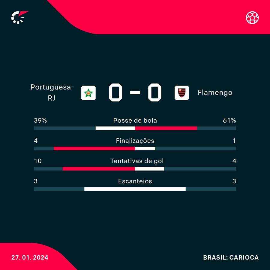 As estatísticas do empate sem gols entre Portuguesa-RJ e Flamengo