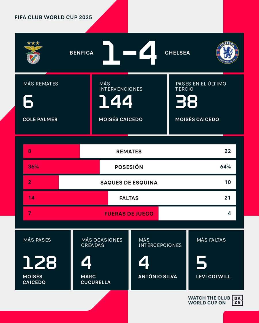 Estadísticas del Benfica-Chelsea Estadísticas del Benfica-Chelsea