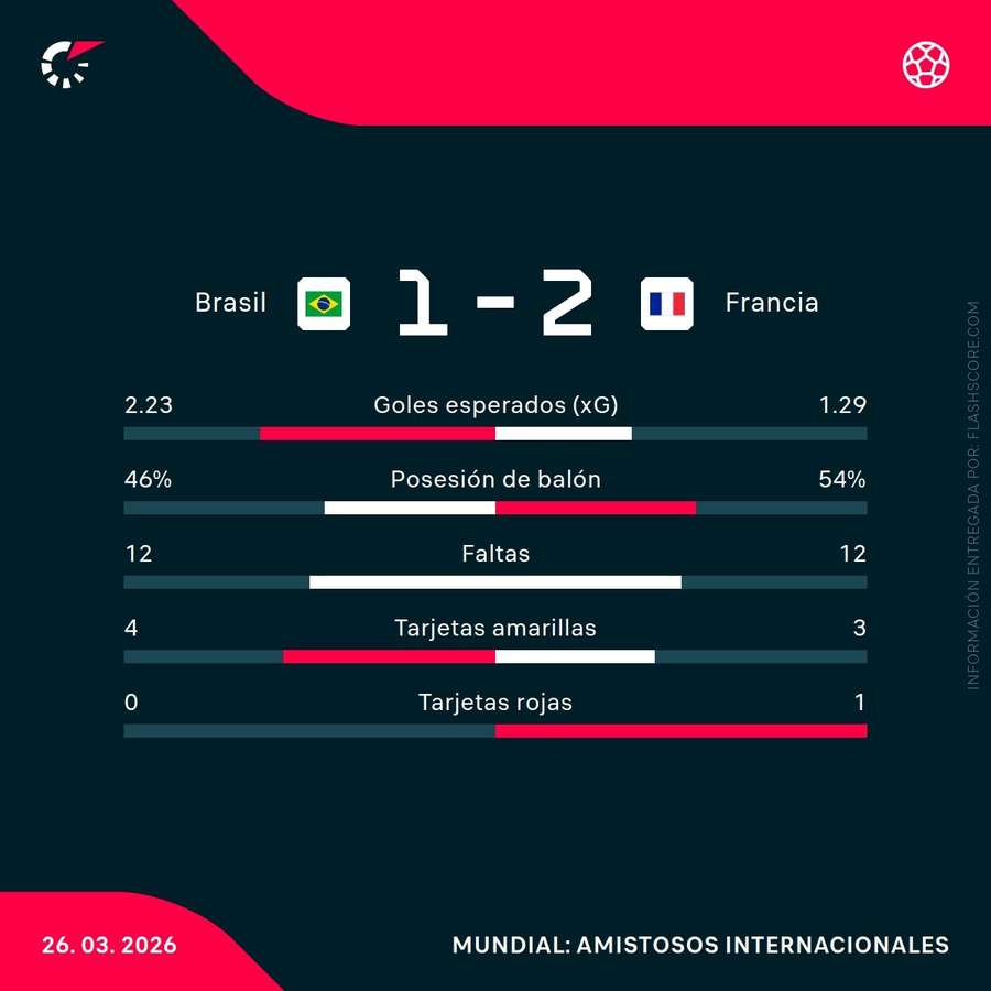 Estadísticas del Brasil-Francia Estadísticas del Brasil-Francia