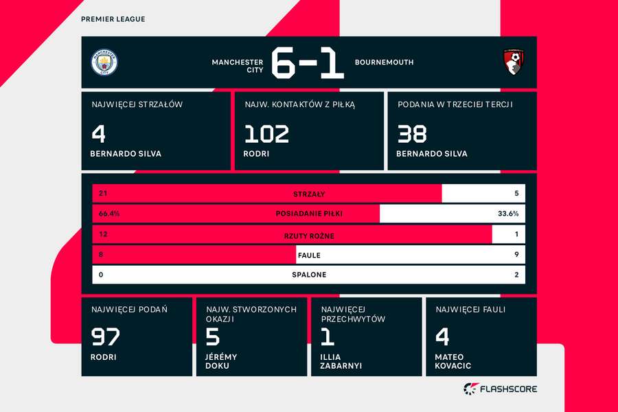 Statystyki meczu Manchester City - Bournemouth