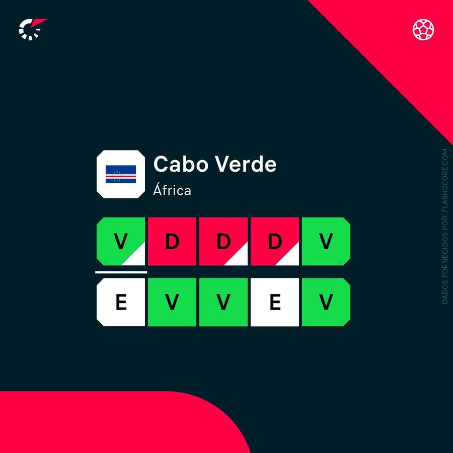 Forma da seleção de Cabo Verde Forma da seleção de Cabo Verde