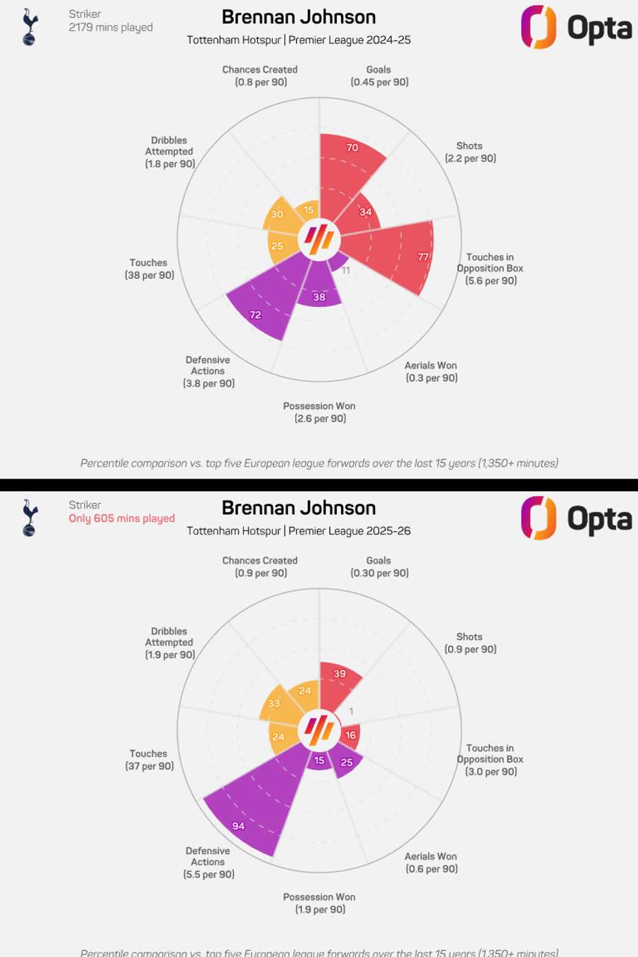 Johnson in 24/25 vs 25/26