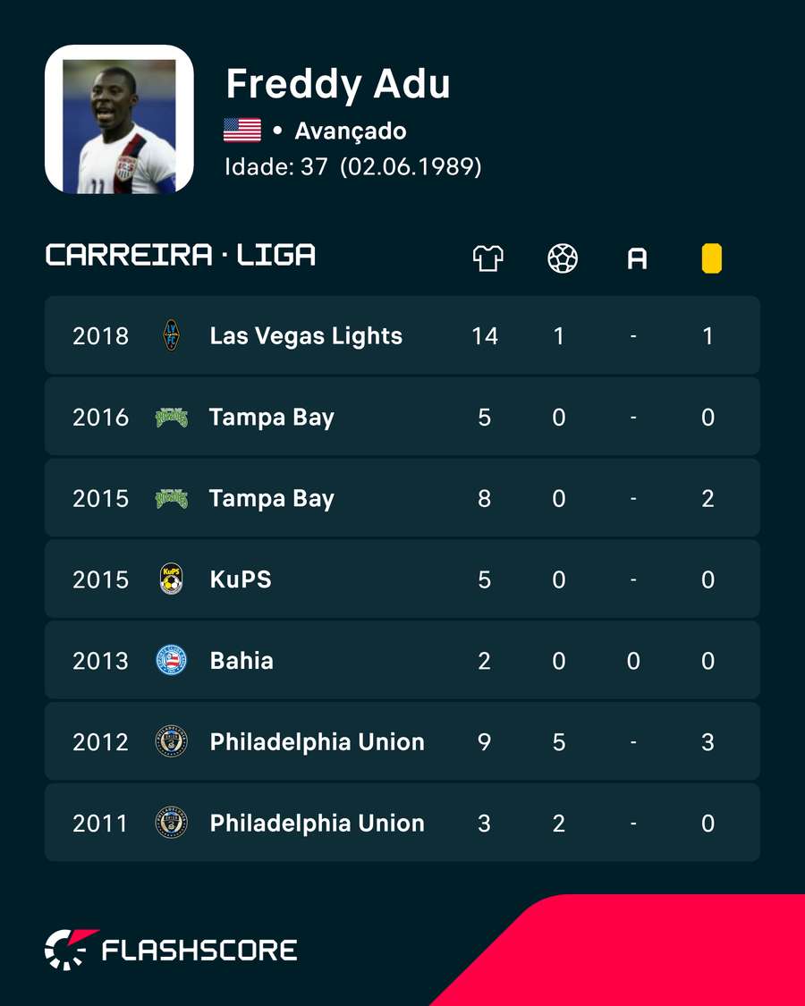 Os números de Freddy Adu