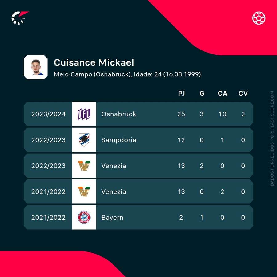 Os números de Mickael Cuisance