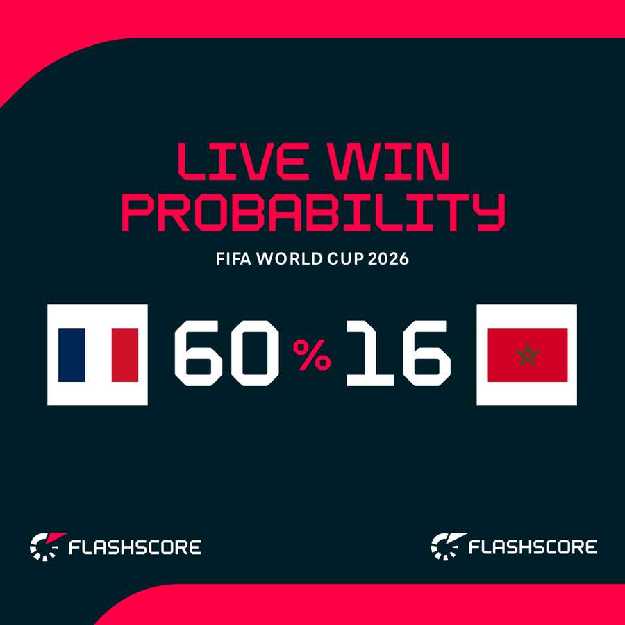 Win probability Win probability