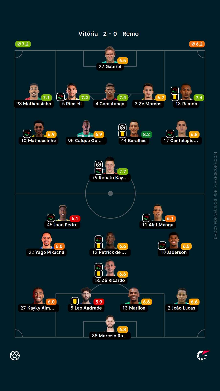 As notas dos jogadores de Vitória x Remo