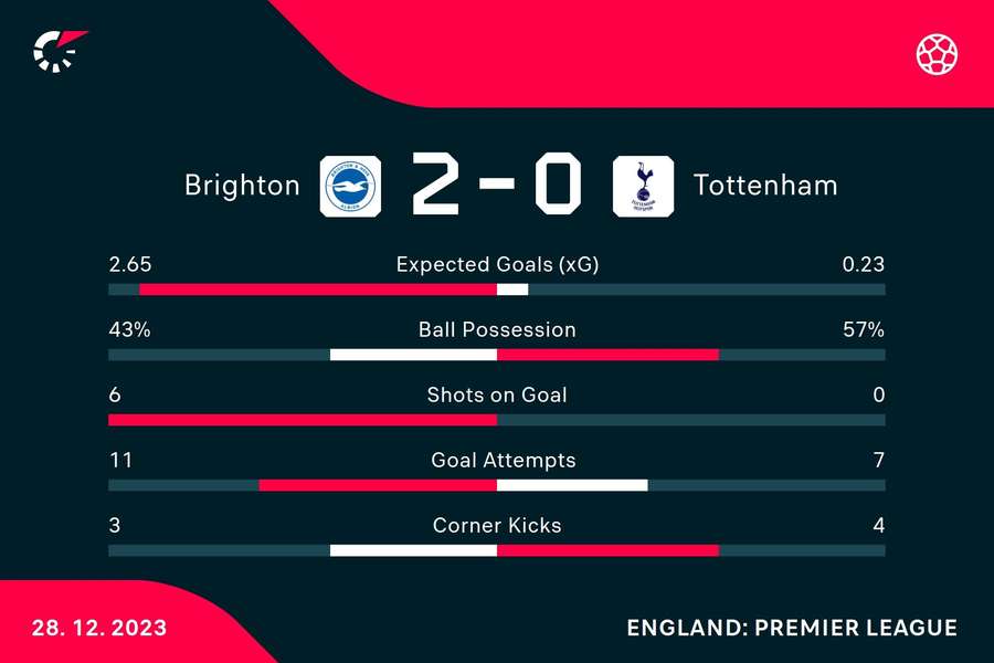 Half-time stats