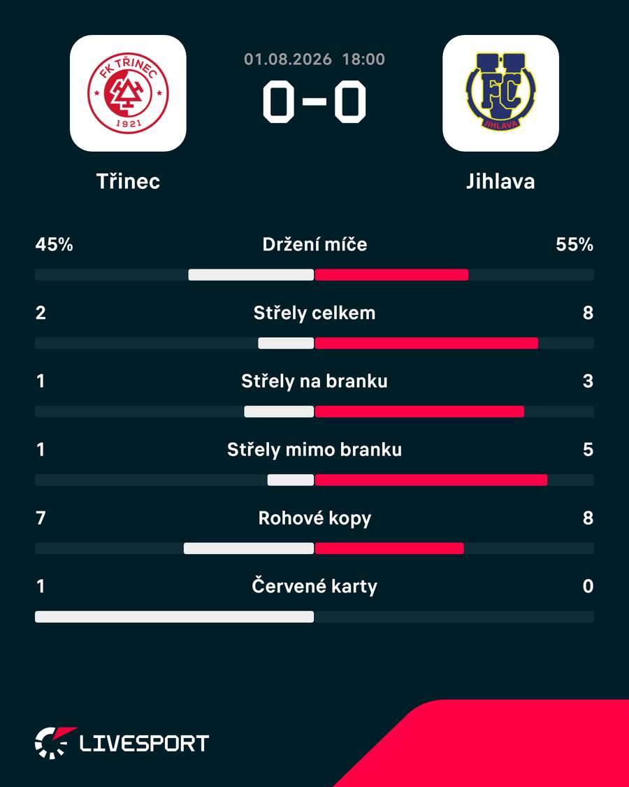 Statistiky z utkání. Statistiky z utkání.