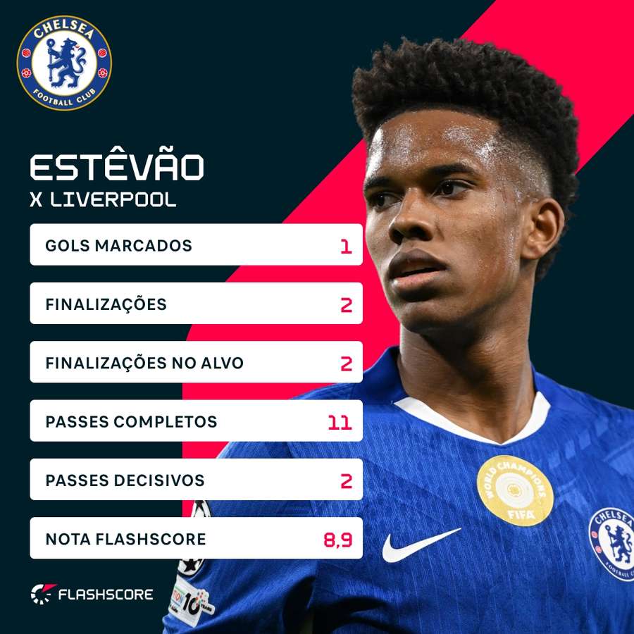 Os números de Estêvão contra o Liverpool