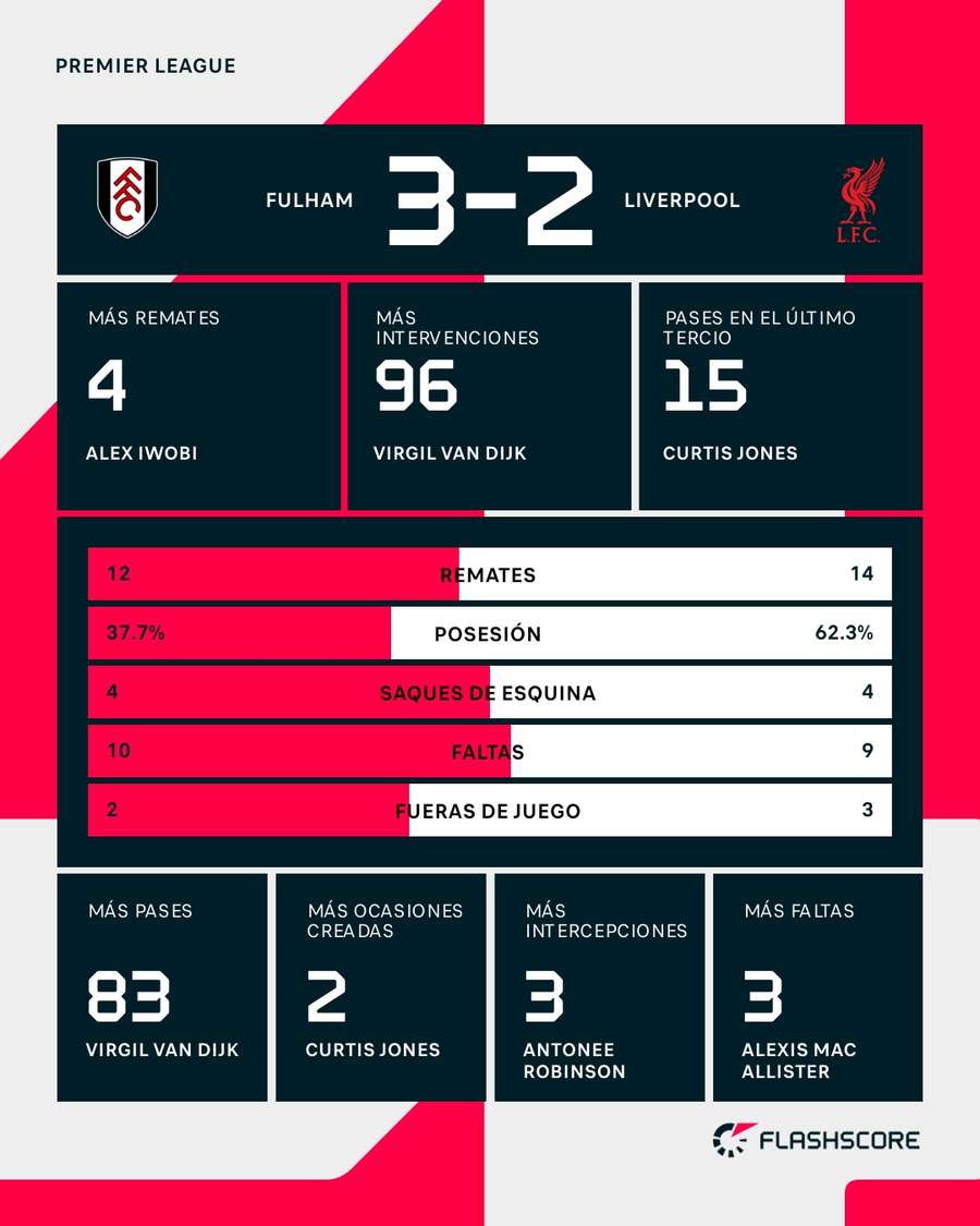 Estadísticas del Fulham-Liverpool