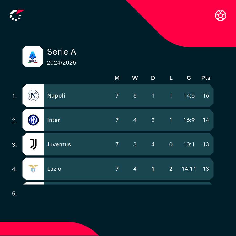 Napoli er på toppen af ligaen