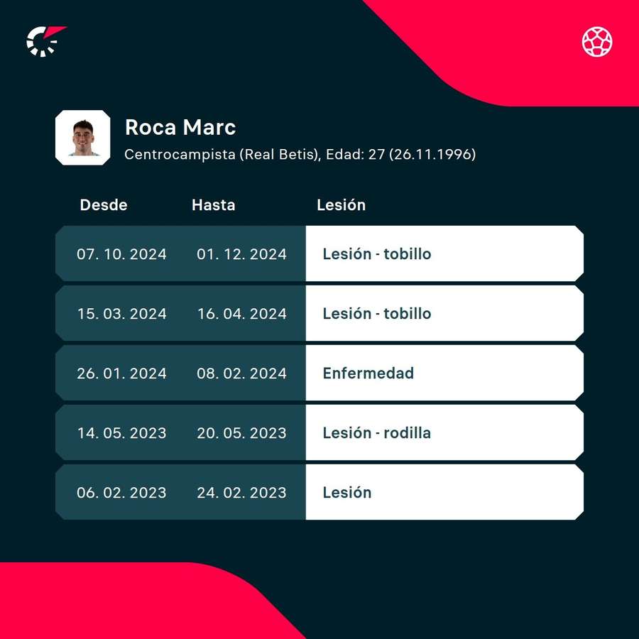 Historial de lesiones de Marc Roca.