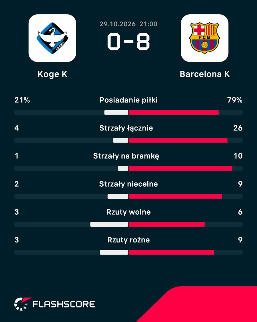 Statystyki meczu Koge - Barcelona Femeni