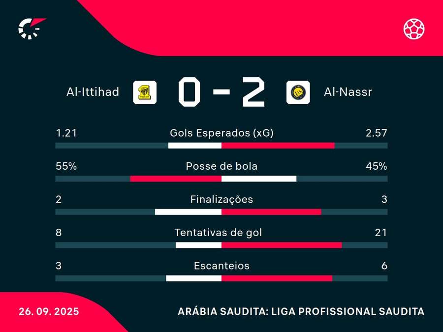 As estatísticas de Al-Ittihad x Al-Nassr