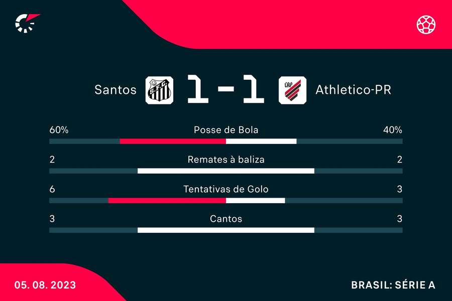 Estatísticas da partida Estatísticas da partida