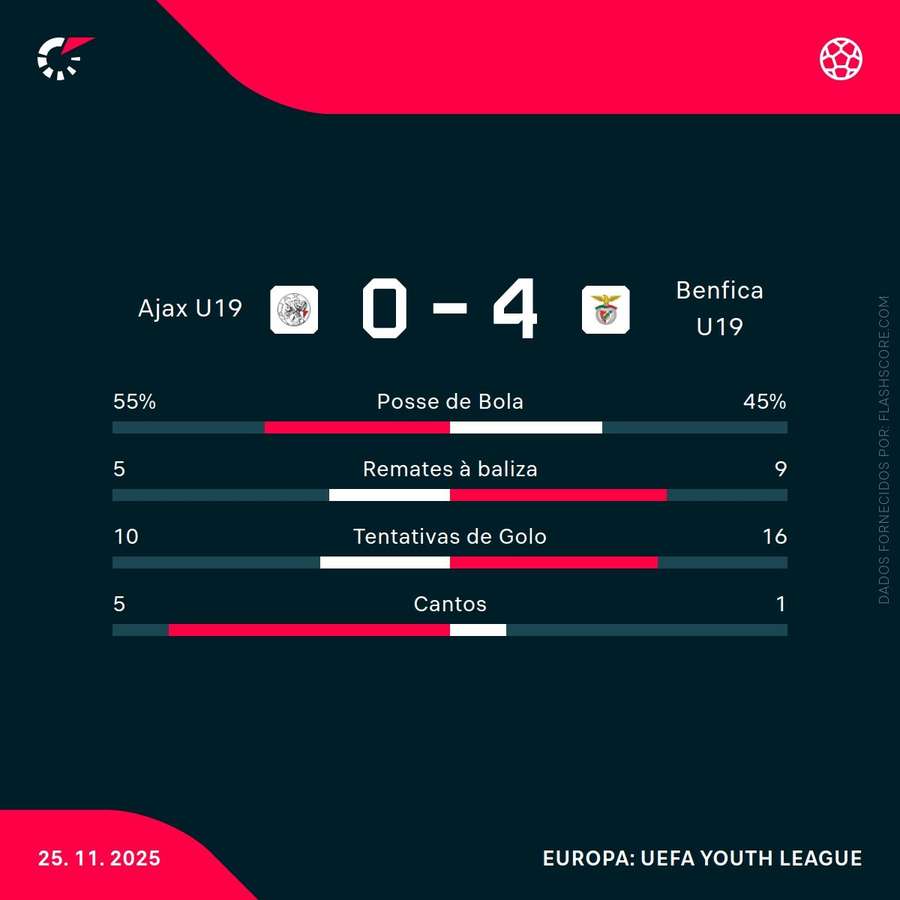 Estatísticas da partida