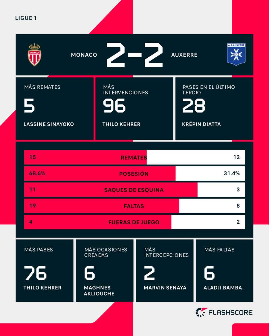 Estadísticas del partido